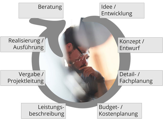 Leistungen Becker Planungsb&uuml;ro